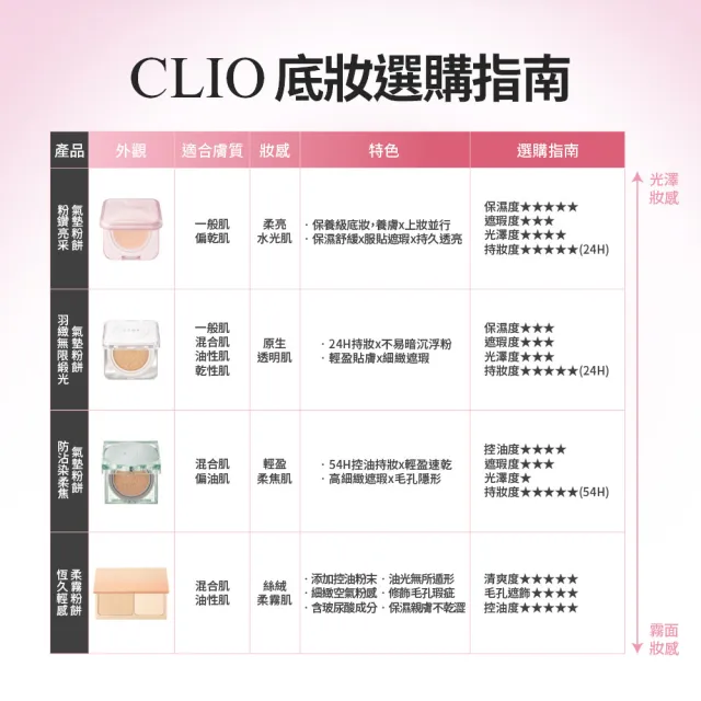 【CLIO 珂莉奧】官方直營 粉鑽亮采氣墊粉餅SPF 50+ PA++++(任選 一盒兩蕊)