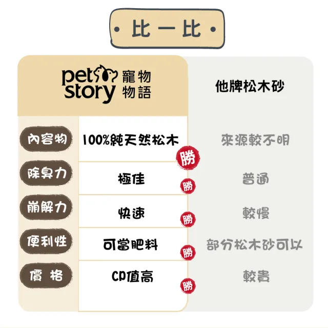 【pet story 寵物物語】100%純松木砂20kg(貓砂/松木砂)