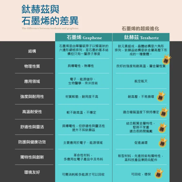 【PA】磁療護腰帶1件+頸肩帶1個(超越石墨烯的新科技)