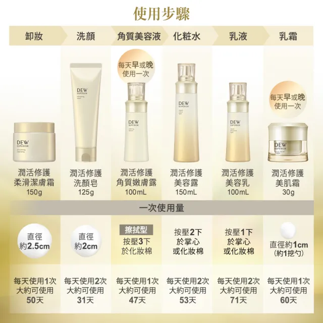 【Kanebo 佳麗寶】DEWS 潤活修護美容乳 100mL(多款任選_加贈潔膚保養組)(乳液)