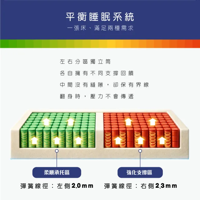 【IHouse】半半分區式 雙人5尺護邊獨立筒床墊 /雙人床墊/真空壓縮捲床S4