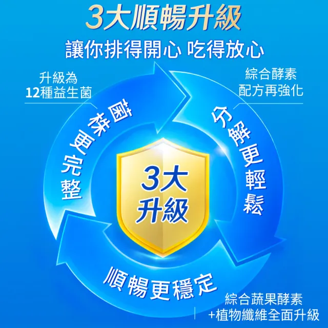 【信吉生醫】酵素X益生菌120粒 升級PLUS 3入組(共360粒 順暢 淨化)