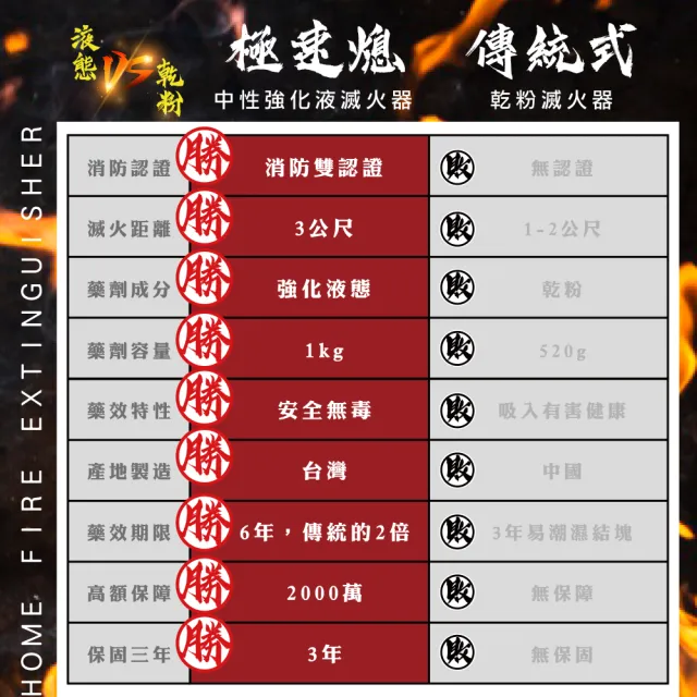 【TYY】極速熄-住宅用強化液滅火器1L(台灣製造 國家消防認證 專滅惡火)