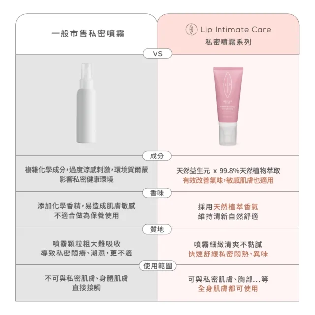 【LIP Intimate Care 瑞典私密護理】方坊聯名噴霧禮盒(茉莉/微風兩款任選 改善異味 長效清新)