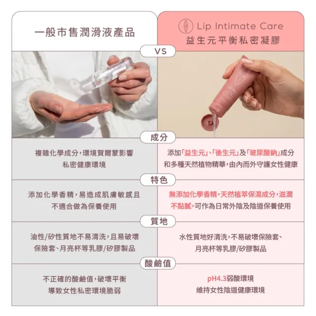 【LIP Intimate Care 瑞典私密護理】益生元平衡私密凝膠2入組(舒緩陰道乾澀 溫和無刺激水性配方)