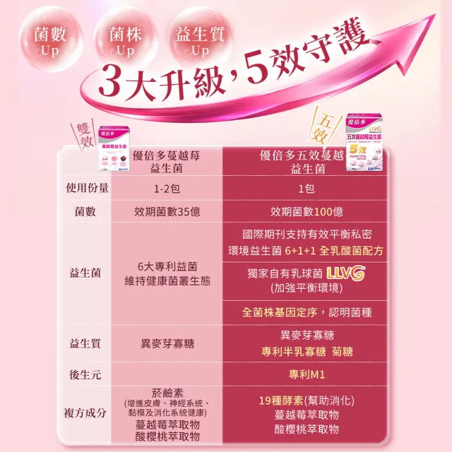 【YouBest 優倍多】五效蔓越莓益生菌2入(共60包)-順暢益生菌 杏輝獨家菌株LLVG  保證菌數100億