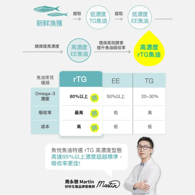 【好好生醫】85%高濃度高EPA挪威魚油『魚悅魚油』・60顆/盒