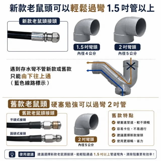10米疏通管 噴水孔前一後四(通水管 疏通管 清洗管 水老鼠管)