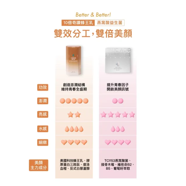 【好好生醫】燕窩酸益生菌＋10倍奇蹟蜂王乳各二入 一個月澎潤美顏（膠原蛋白、澎潤養顏）