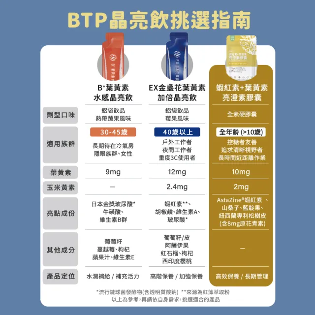 【BTP】蝦紅素+葉黃素亮澄素膠囊 1包-30粒/包(游離行葉黃素/添加山桑子/原花青素8mg/花青素)