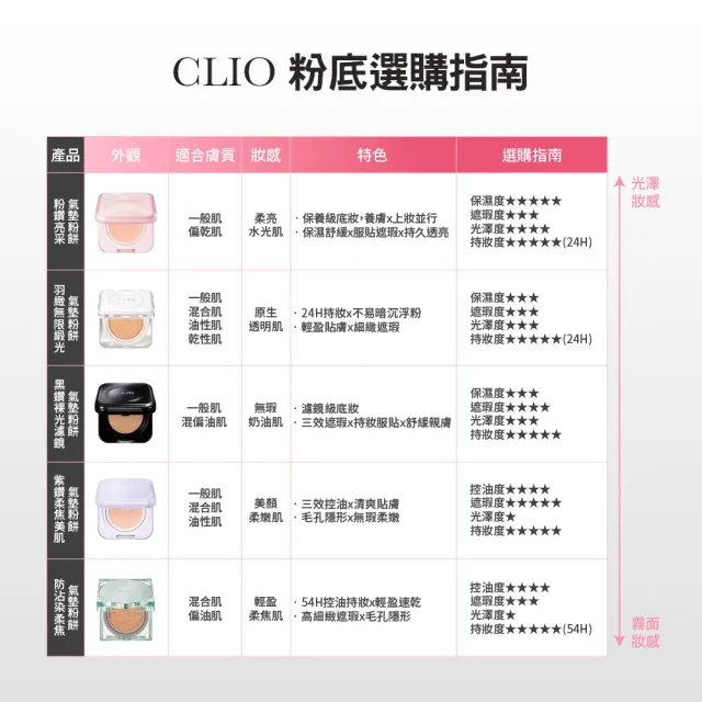 【CLIO 珂莉奧】官方直營 氣墊粉餅袖珍版_2款任選(粉鑽SPF50+ PA++++、黑鑽SPF40 PA++)