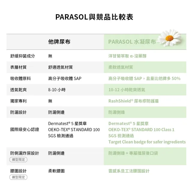【PARASOL】總代理｜進化版_Clear+Dry® 新科技水凝尿布 囤貨箱購組 黏貼型M-XL(4包/箱)