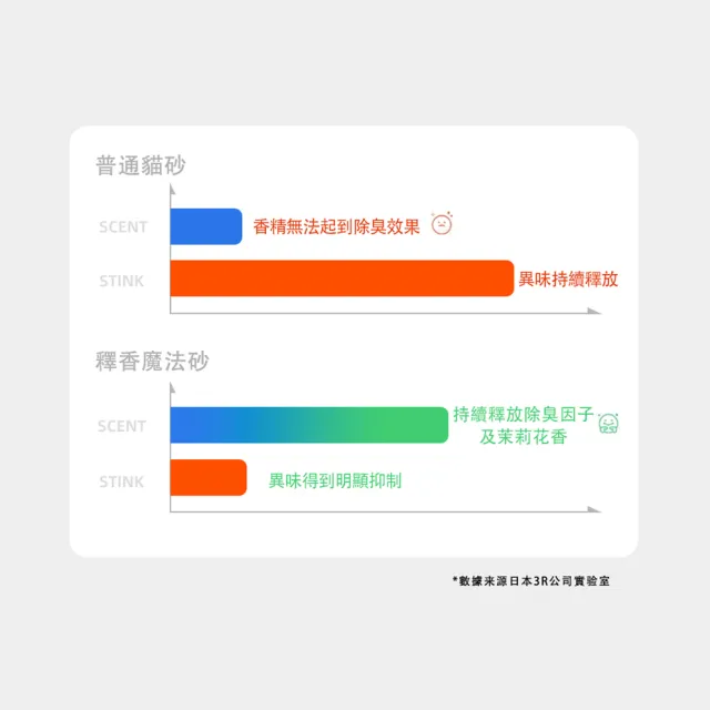【Honey care】吸水釋香魔法貓砂2.75kg 4入(凝結力佳/除臭力佳/混合砂/豆腐砂/沸石砂)