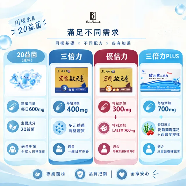 【宏醫生技】宏醫敏元素3倍力敏感掰掰(20包/盒-20益菌 微膠囊包埋 專利凍晶乾燥 專利益生菌粉 蔬果精華)