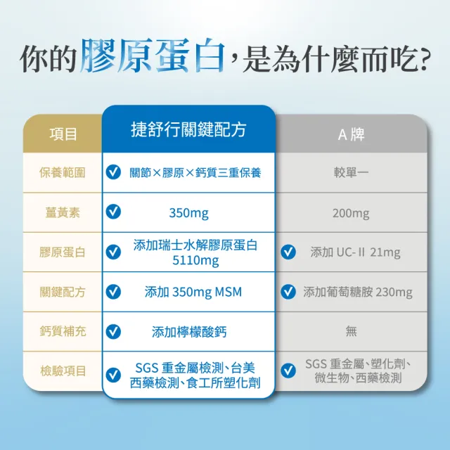 【Vital Biotech 生泉生技】捷 舒行關鍵配方 兩盒(30條/盒 瑞士膠原蛋白 足量MSM 薑黃素)