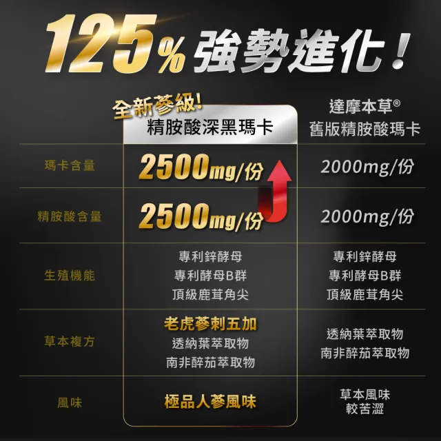 【達摩本草】四代含量升級！精胺酸戰神深黑瑪卡6入組(人蔘新口味、1入30包）（共180包)