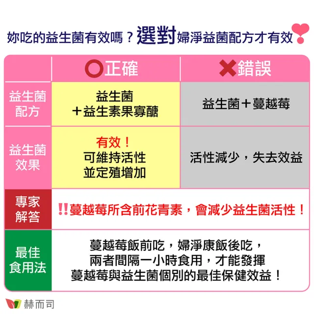 【赫而司】私密乳酸菌超濃縮蔓越莓錠(婦淨康益生菌1罐共60顆+可蘭莓花青素甘露糖維生素C素食膠囊1罐共60顆)