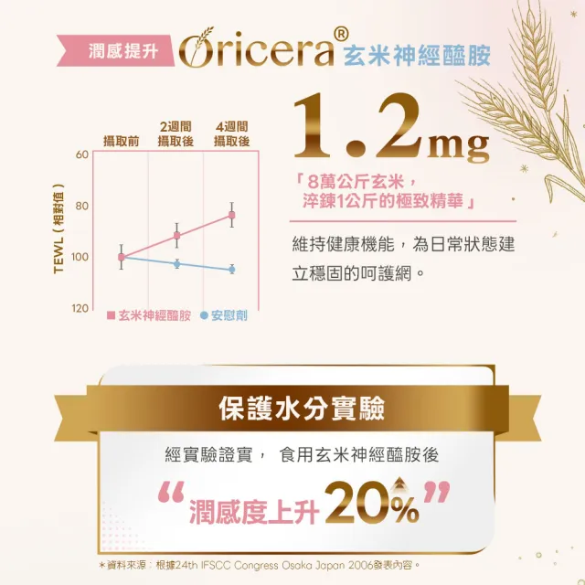 【日本味王】邵雨薇有感推薦粉潤對策膠囊20粒/盒(穀胱甘肽/玻尿酸/神經醯胺/粉X潤X亮)