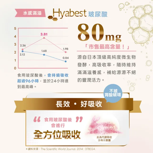 【日本味王】邵雨薇有感推薦粉潤對策膠囊20粒/盒(穀胱甘肽/玻尿酸/神經醯胺/粉X潤X亮)