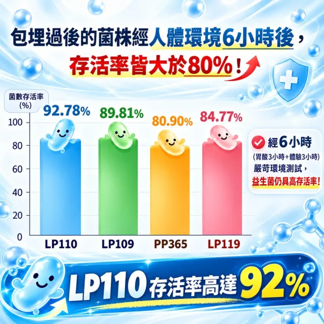 【CHENTAIN EV 臣田】官方直營 LP110特益菌 100E 益生菌 5盒入共100包 (20包/盒)