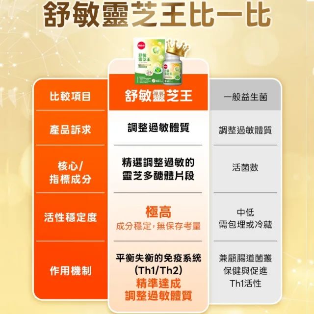 【葡萄王】舒敏靈芝王靈芝菌絲體膠囊60粒x4入組 共240粒