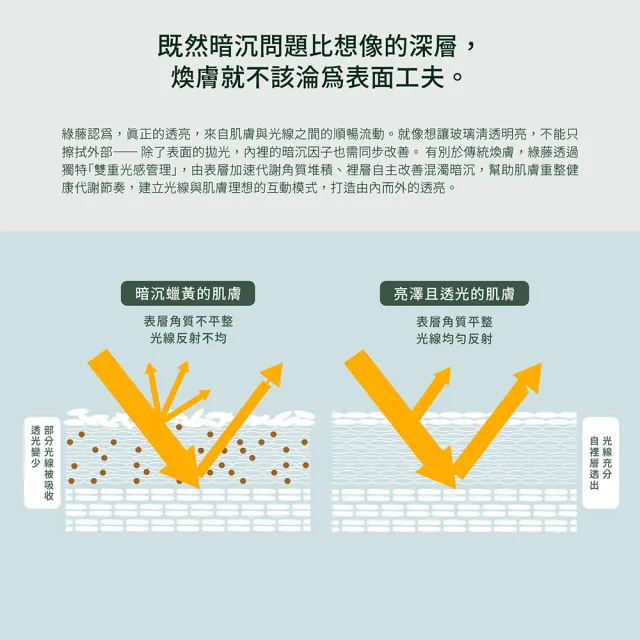 【greenvines 綠藤生機】雙重淨透煥膚水200ml(改善粉刺痘痘、緊緻毛孔)