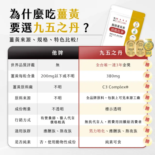 【JIU WU DAN 九五之丹】世界品質三金薑黃素+頂級紅蔘 2入組共60粒(薑黃素 印度人蔘 紅蔘 胡椒鹼 男性特化)