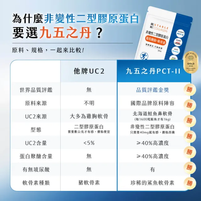 【JIU WU DAN 九五之丹】鐵騎 非變性二型膠原蛋白+葡萄糖胺+軟骨素 2包共60粒(世界品質金獎PCT-II)