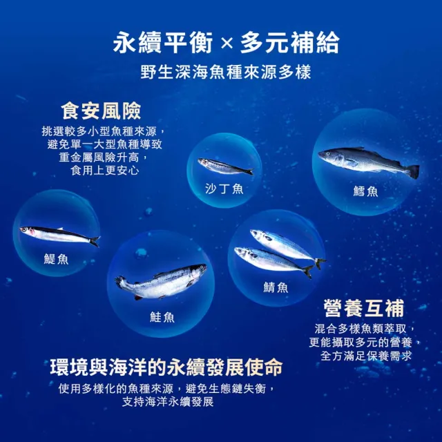 【GNC 健安喜】三倍魚油迷你軟膠囊60粒/瓶X4瓶 (93%超高濃度/EPA+DHA/無腥味/Omega-3/好吞/循環吸收)