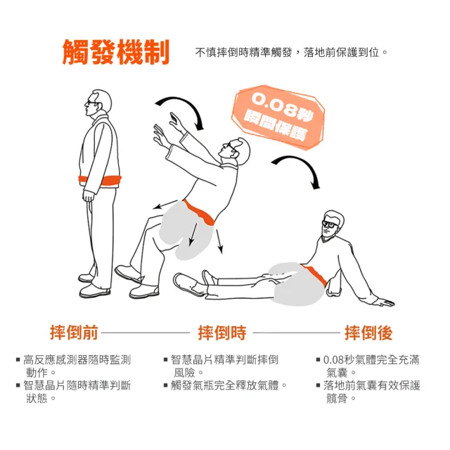 【Suniwin】AI人工智慧防摔安全氣囊腰帶A240_兩入(護具/ 防撞/ 緩和衝擊/ 保護年長者/ 減輕跌倒造成的傷害)