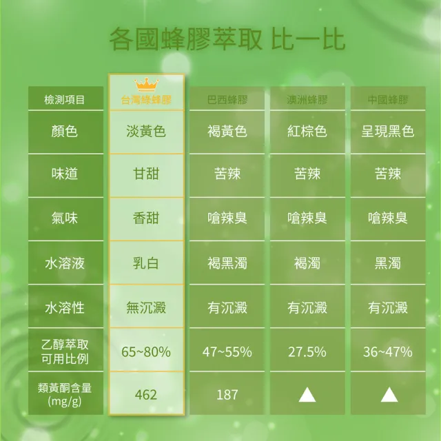【生寶國際生技】專利綠蜂膠+蕎麥萃取 200單位亮晶腈X3盒(30錠/盒)隨貨附400單位體驗包