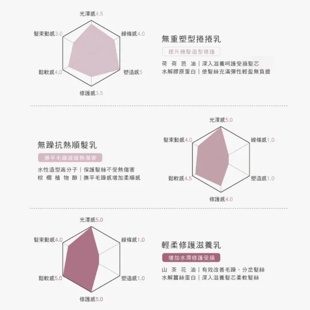 【THE TRUE 本真】免沖護髮造型乳100ml+洗/護310mlx2 三件組 (官方直營 多款任選 沙龍級 修護 香水洗髮精)