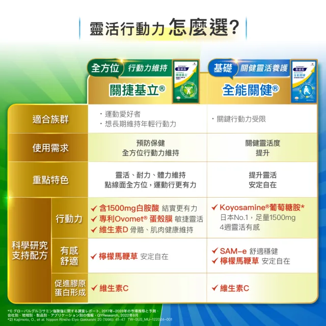 【Sustenium 意維能】關捷基立蛋殼膜(90錠/盒x3-Hiker CP代言)