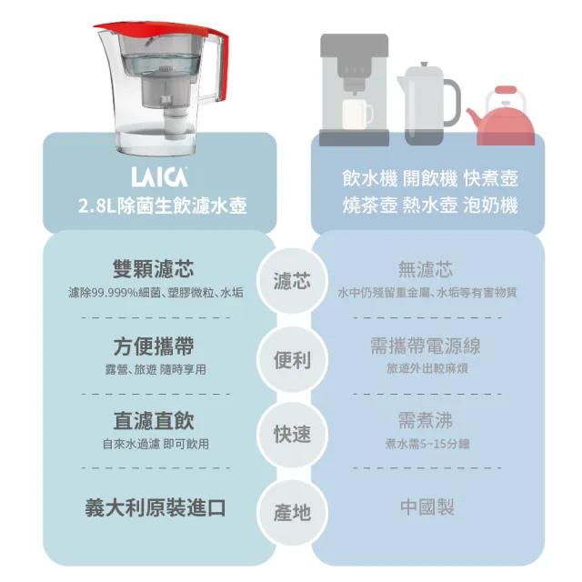 【LAICA 萊卡】除菌生飲濾水壺(1壺3芯+除菌濾芯)